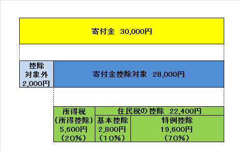 ふるさと納税の画像2