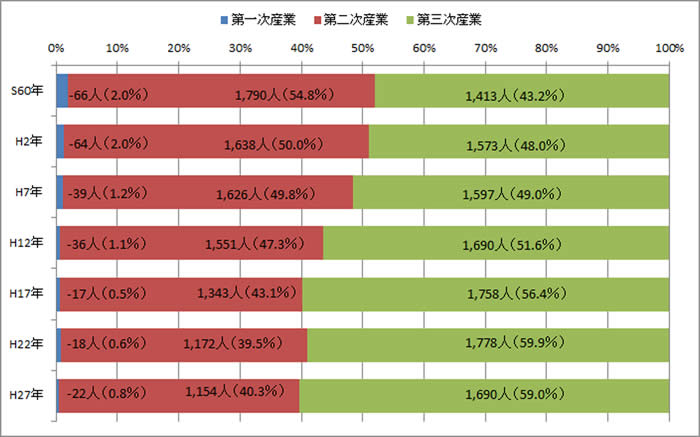 産業別就業人口の画像