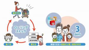 ローリングストックの開設図